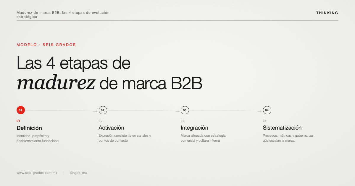 Diagrama de madurez de marca B2B: las 4 etapas de evolución estratégica