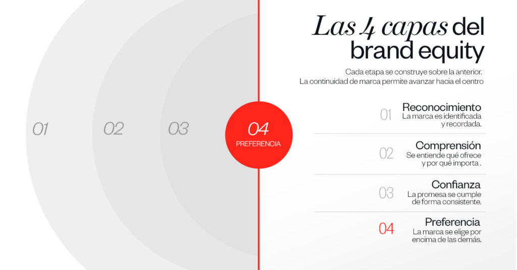 Infografía de las 4 capas del brand equity: reconocimiento, comprensión, confianza y preferencia